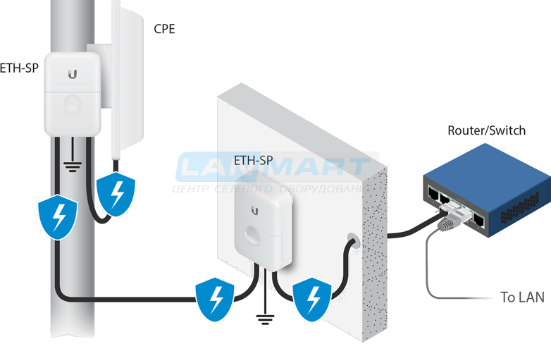 Ubiquiti Ethernet Surge Protector