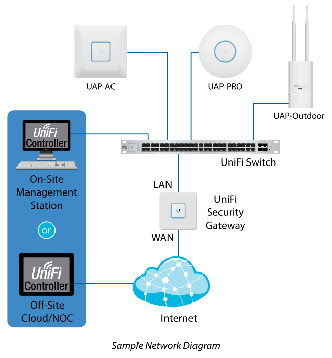 Ubiquiti UniFi Security Gateway 